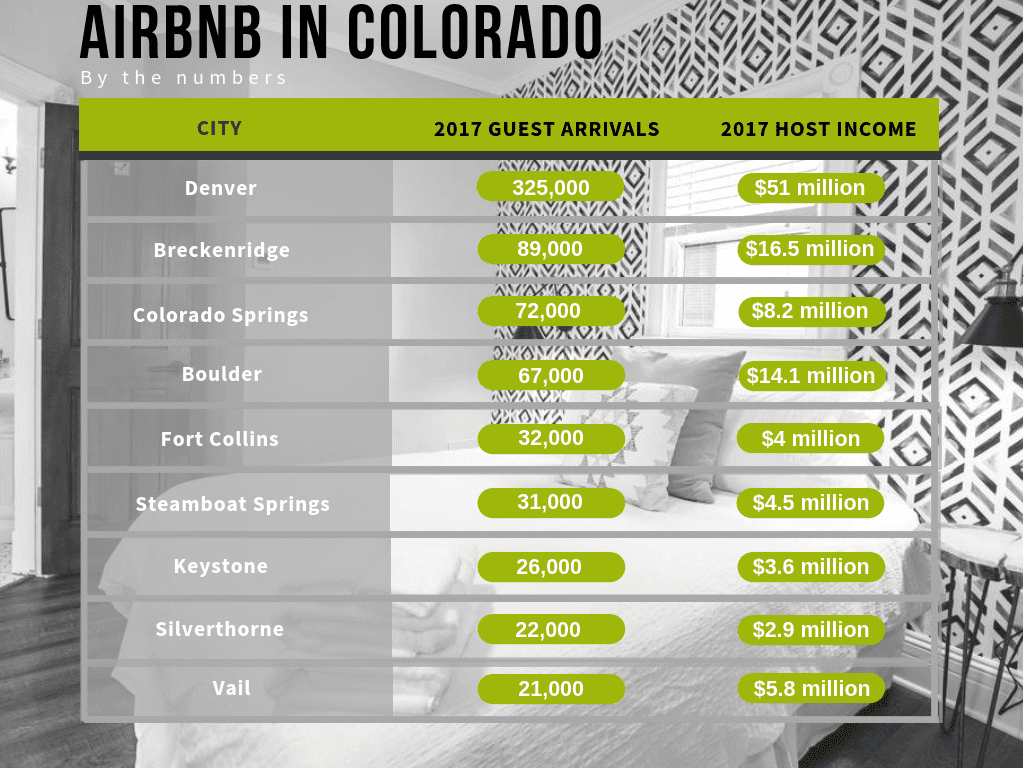 A look at the top nine home-sharing markets in Colorado according to Airbnb